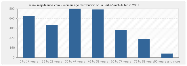 Women age distribution of La Ferté-Saint-Aubin in 2007